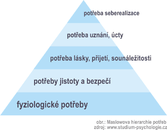 Maslow - pyramida potřeb Teorie motivace - Maslow
